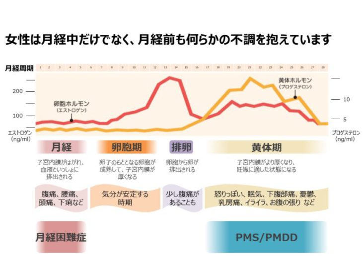 女性は月経中だけでなく月経前も何らかの不調を抱えていますの図