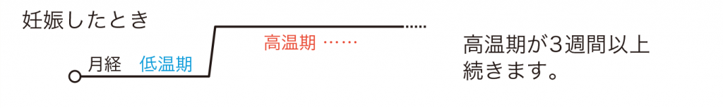 妊娠したときの基礎体温のグラフ