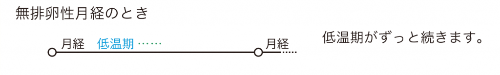 無排卵性月経のときの基礎体温のグラフ