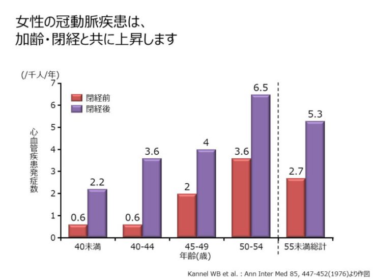 女性の冠動脈疾患は、加齢・閉経と共に上昇します