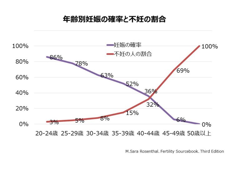 年齢別妊娠の確率と不妊の割合の図