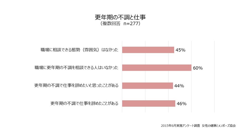 電話相談からみる更年期世代の実態 女性の健康とメノポーズ協会