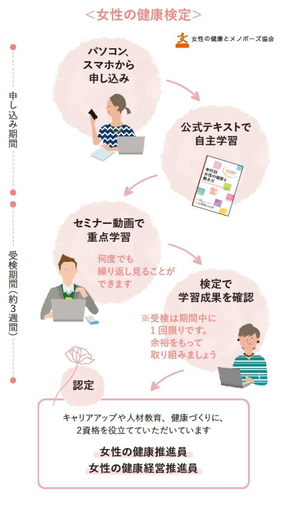 女性の健康検定は、パソコン、スマホから申し込み、公式テキストで自主学習、オンラインセミナーで重点学習し、検定で学習成果を確認していただきます。受検期間は3週間。期間中はセミナー動画を何度でも見ることができます。検定の受検は一度だけとなります。