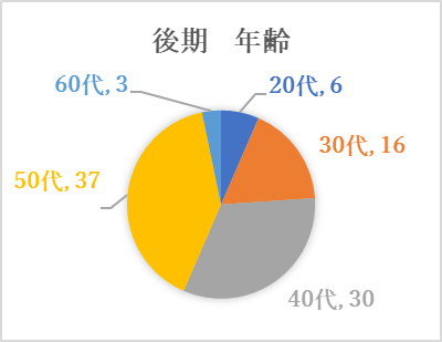 アンケート回答者の年齢グラフ。20代6、30代16、40代30、50代37、60代３