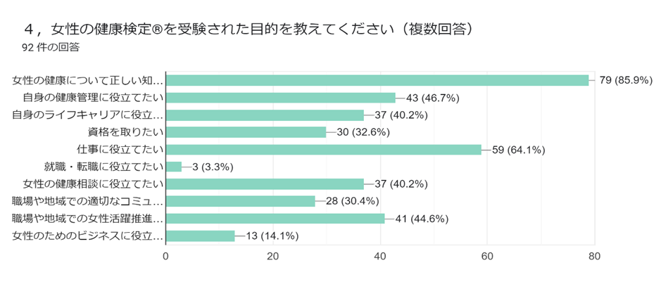 女性の健康検定を受検した目的（棒グラフ）