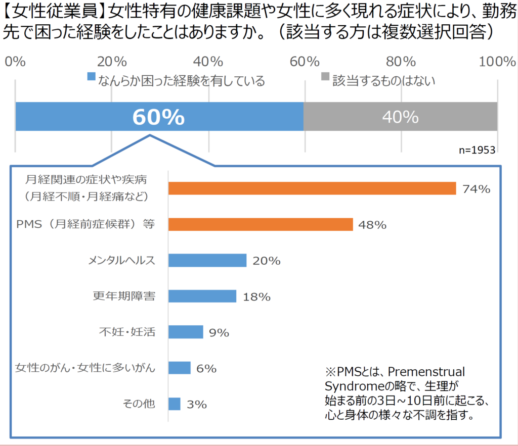 女性従業員の約6割が女性特有の健康課題などにより職場で困った経験。そのうち48％はPMS