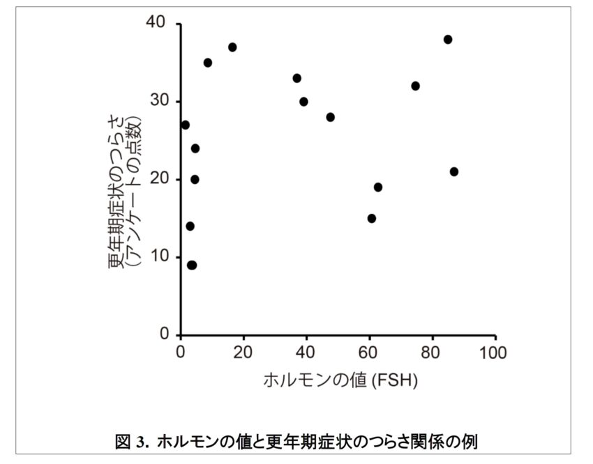 分布図。ホルモンの数値と更年期症状のつらさ関係の例。